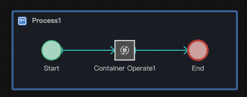 Example of Process Modeling